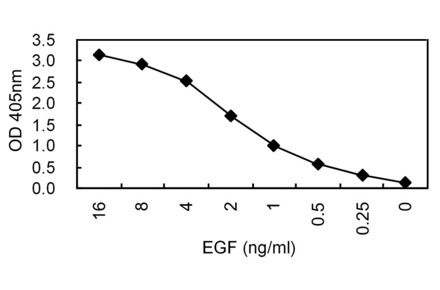 Sandwich ELISA - Anti-EGF Antibody (030106B08) - Antibodies.com