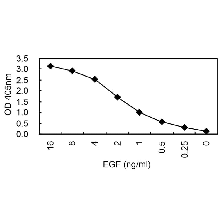 Sandwich ELISA - Anti-EGF Antibody (030106B08) - Antibodies.com