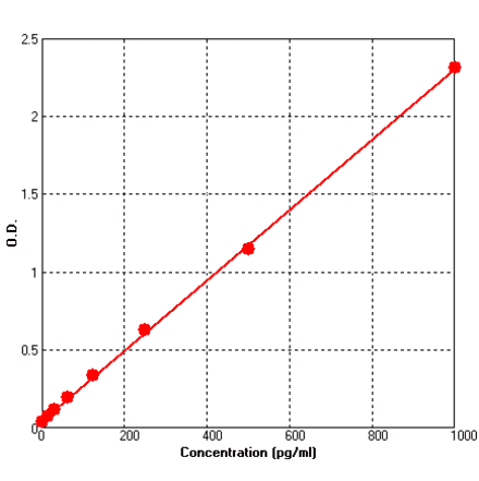 Standard Curve - Human IL4 ELISA Kit (BEK1103) - Antibodies.com