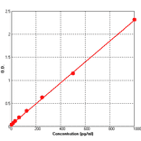 Standard Curve - Human IL4 ELISA Kit (BEK1103) - Antibodies.com