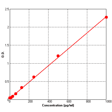 Standard Curve - Human IL5 ELISA Kit (BEK1106) - Antibodies.com