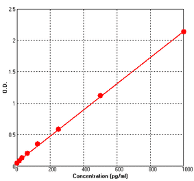 Standard Curve - Mouse IL5 ELISA Kit (BEK1107) - Antibodies.com