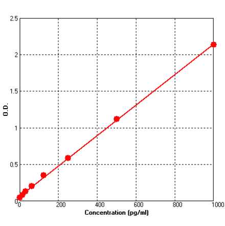 Standard Curve - Mouse IL5 ELISA Kit (BEK1107) - Antibodies.com