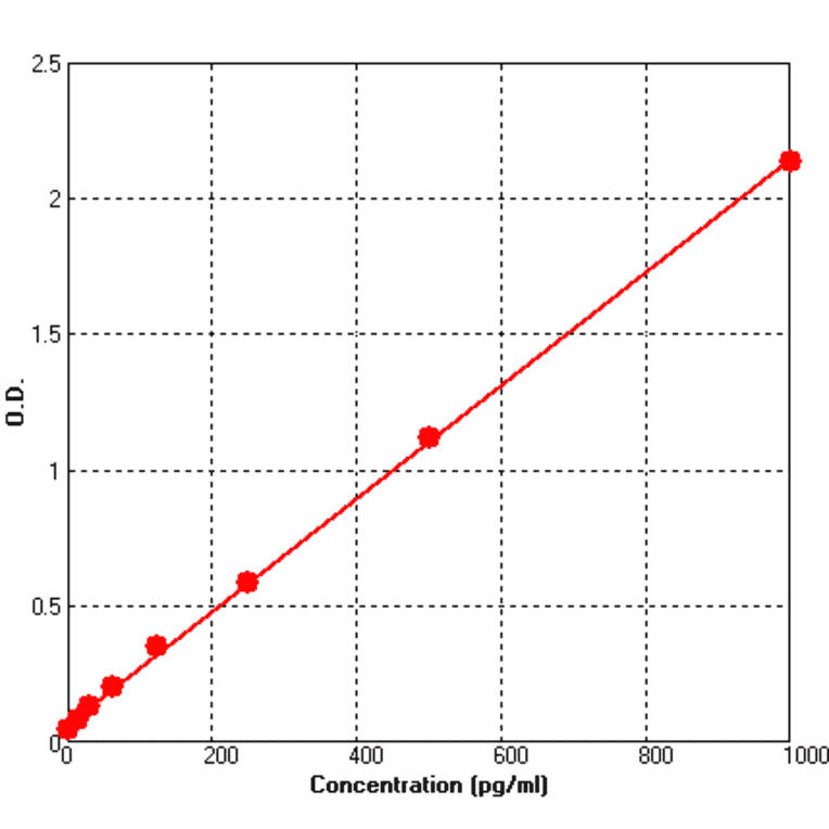 Standard Curve - Mouse IL5 ELISA Kit (BEK1107) - Antibodies.com