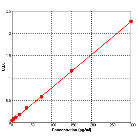 Standard Curve - Human IL6 ELISA Kit (BEK1108) - Antibodies.com