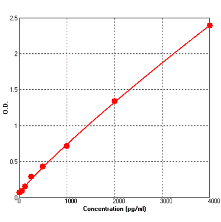 Standard Curve - Rat IL6 ELISA Kit (BEK1110) - Antibodies.com