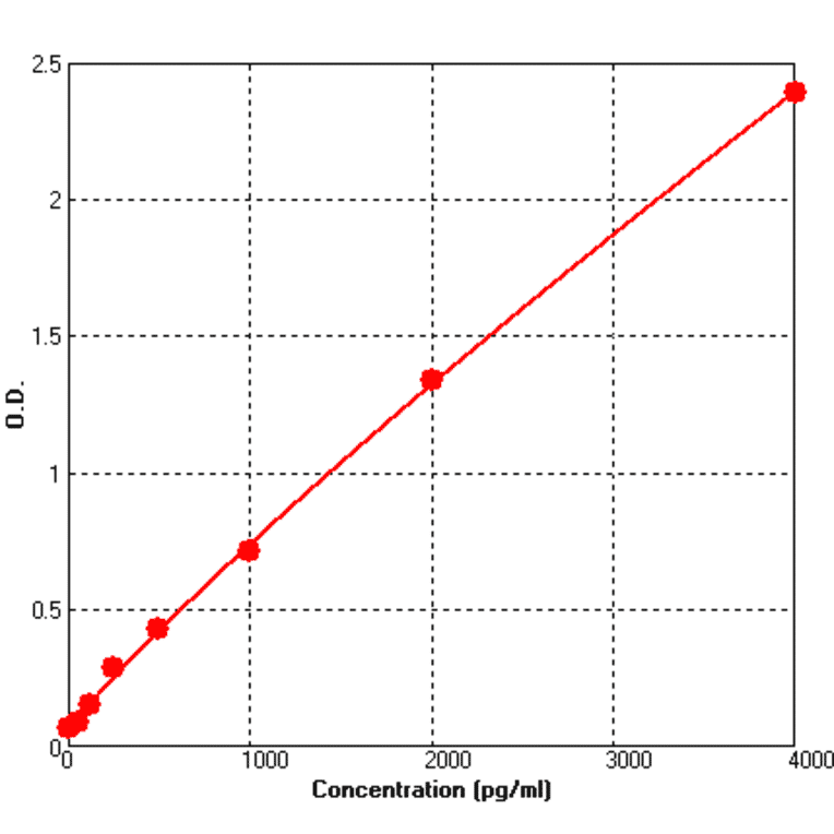 Standard Curve - Rat IL6 ELISA Kit (BEK1110) - Antibodies.com