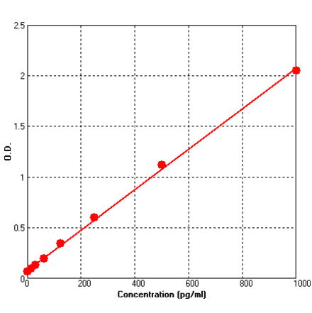 Standard Curve - Human IL7 ELISA Kit (BEK1111) - Antibodies.com