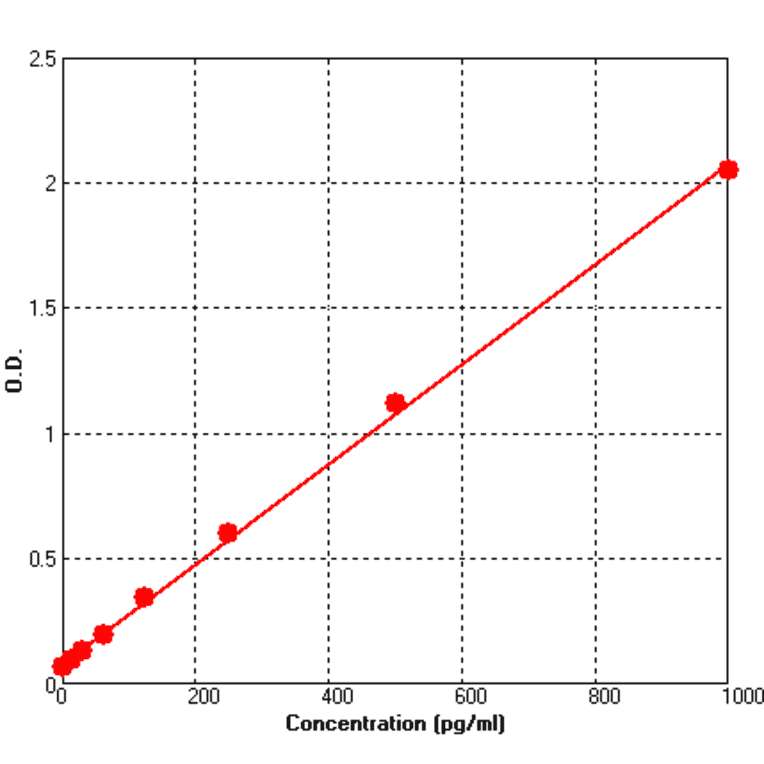 Standard Curve - Human IL7 ELISA Kit (BEK1111) - Antibodies.com
