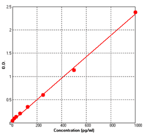 Standard Curve - Mouse IL7 ELISA Kit (BEK1112) - Antibodies.com