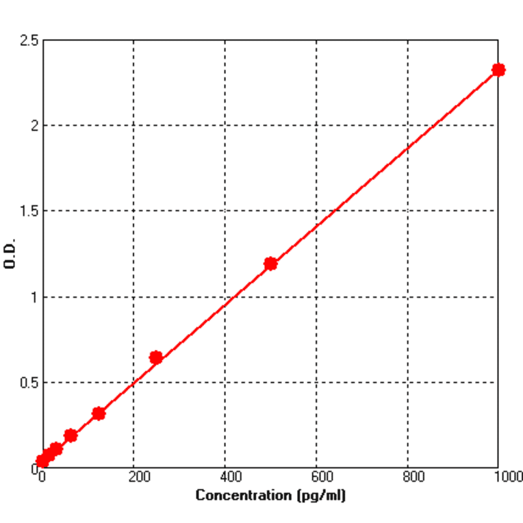 Standard Curve - Human IL8 ELISA Kit (BEK1113) - Antibodies.com