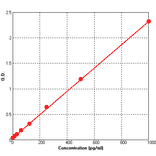 Standard Curve - Human IL8 ELISA Kit (BEK1113) - Antibodies.com