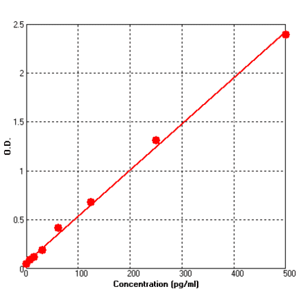 Standard Curve - Human IL10 ELISA Kit (BEK1114) - Antibodies.com