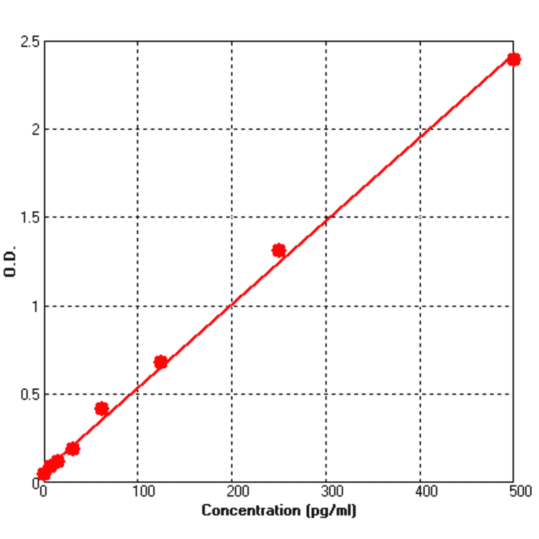 Standard Curve - Human IL10 ELISA Kit (BEK1114) - Antibodies.com