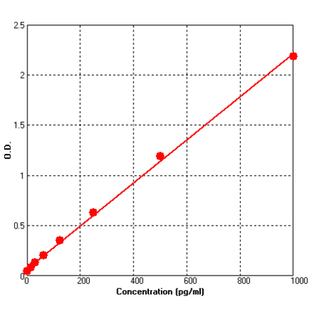 Standard Curve - Mouse IL10 ELISA Kit (BEK1115) - Antibodies.com