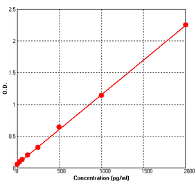 Standard Curve - Human IL12 p40 ELISA Kit (BEK1117) - Antibodies.com