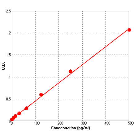 Standard Curve - Human IL12 p70 ELISA Kit (BEK1118) - Antibodies.com