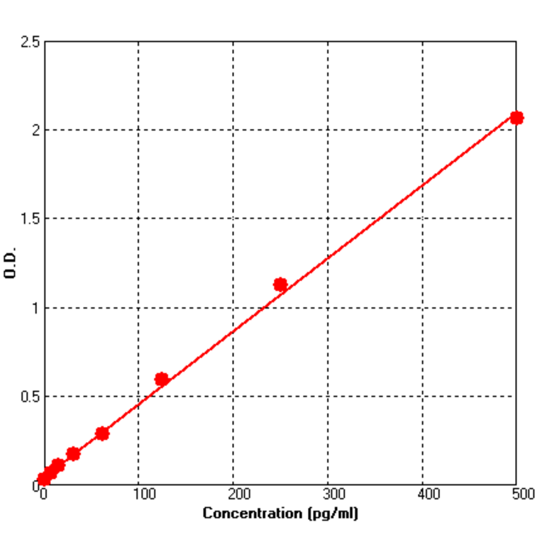 Standard Curve - Human IL12 p70 ELISA Kit (BEK1118) - Antibodies.com