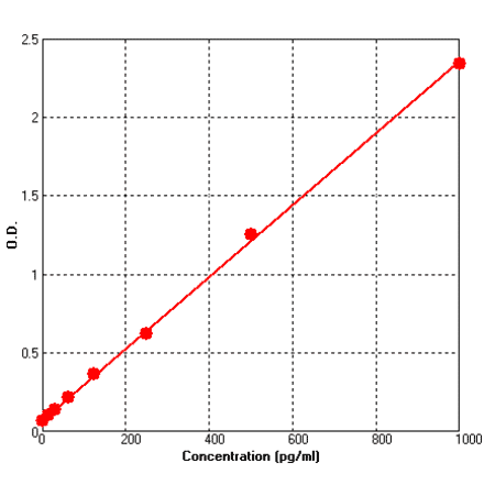 Standard Curve - Mouse IL12 p70 ELISA Kit (BEK1119) - Antibodies.com