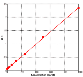 Standard Curve - Mouse IL13 ELISA Kit (BEK1120) - Antibodies.com