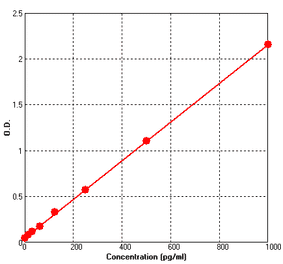 Standard Curve - Rat IL13 ELISA Kit (BEK1121) - Antibodies.com