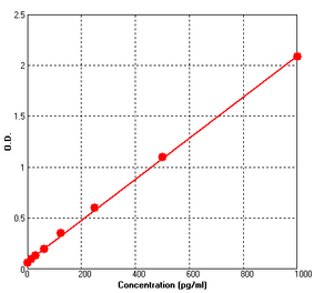 Standard Curve - Human IL15 ELISA Kit (BEK1122) - Antibodies.com