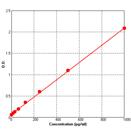 Standard Curve - Human IL15 ELISA Kit (BEK1122) - Antibodies.com