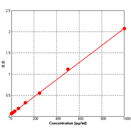 Standard Curve - Human IL18 ELISA Kit (BEK1125) - Antibodies.com