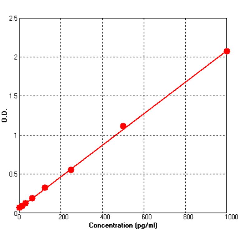 Standard Curve - Human IL18 ELISA Kit (BEK1125) - Antibodies.com