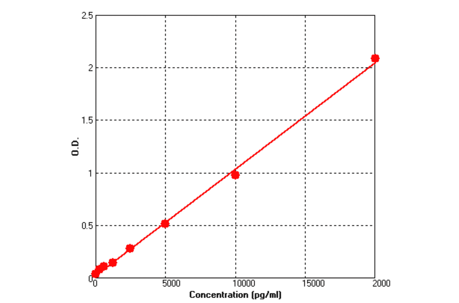 Standard Curve - Human Kallikrein 3 ELISA Kit (BEK1129) - Antibodies.com