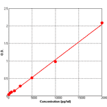 Standard Curve - Human Kallikrein 3 ELISA Kit (BEK1129) - Antibodies.com