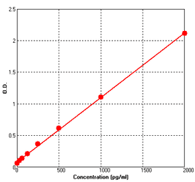 Standard Curve - Human KIM1 ELISA Kit (BEK1130) - Antibodies.com