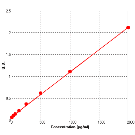 Standard Curve - Human KIM1 ELISA Kit (BEK1130) - Antibodies.com