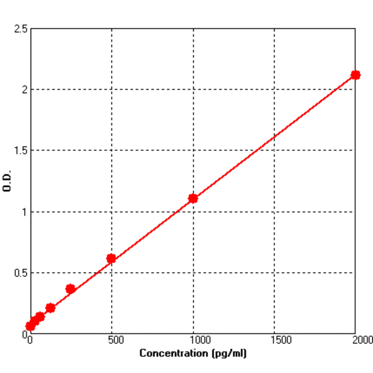 Standard Curve - Human KIM1 ELISA Kit (BEK1130) - Antibodies.com