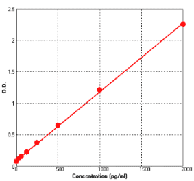 Standard Curve - Mouse KIM1 ELISA Kit (BEK1131) - Antibodies.com