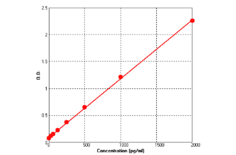 Standard Curve - Mouse KIM1 ELISA Kit (BEK1131) - Antibodies.com