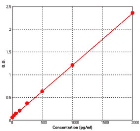 Standard Curve - Rat KIM1 ELISA Kit (BEK1132) - Antibodies.com