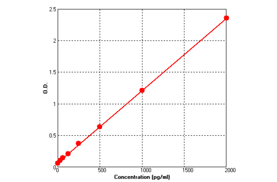 Standard Curve - Rat KIM1 ELISA Kit (BEK1132) - Antibodies.com