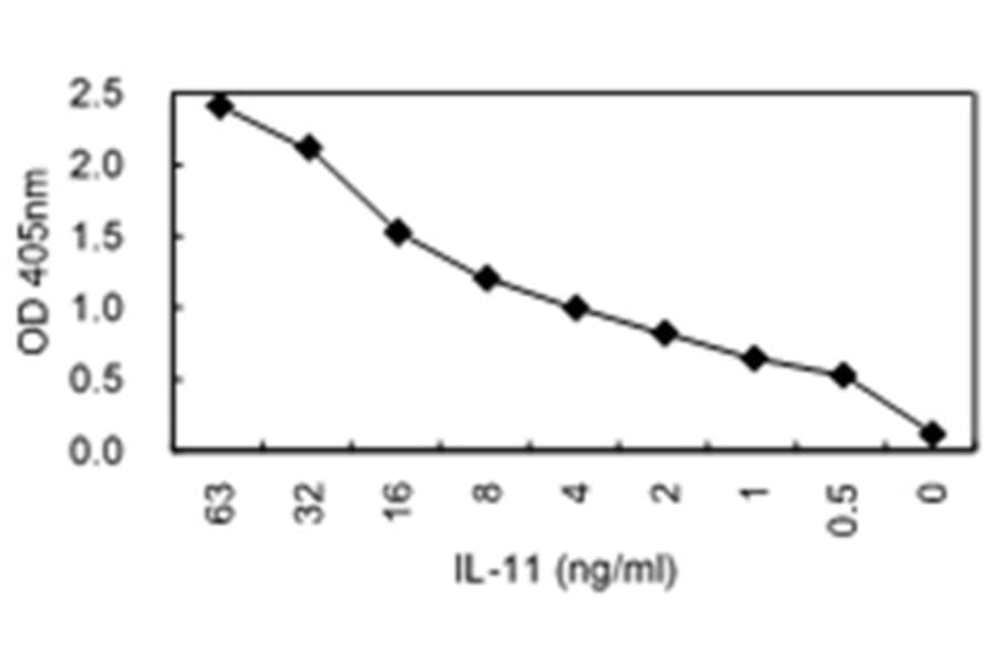 Sandwich ELISA - Anti-IL11 Antibody (HRP) (030112A12H) - Antibodies.com