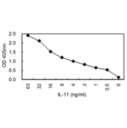 Sandwich ELISA - Anti-IL11 Antibody (HRP) (030112A12H) - Antibodies.com