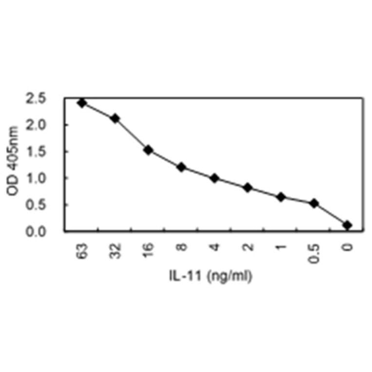 Sandwich ELISA - Anti-IL11 Antibody (HRP) (030112A12H) - Antibodies.com