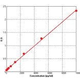 Standard Curve - Mouse Laminin ELISA Kit (BEK1134) - Antibodies.com