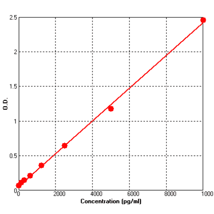 Standard Curve - Rat Laminin ELISA Kit (BEK1135) - Antibodies.com