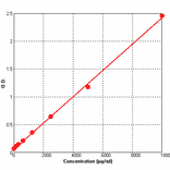 Standard Curve - Rat Laminin ELISA Kit (BEK1135) - Antibodies.com