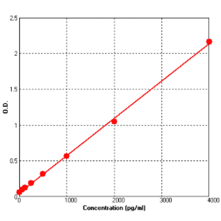 Standard Curve - Human Leptin ELISA Kit (BEK1136) - Antibodies.com