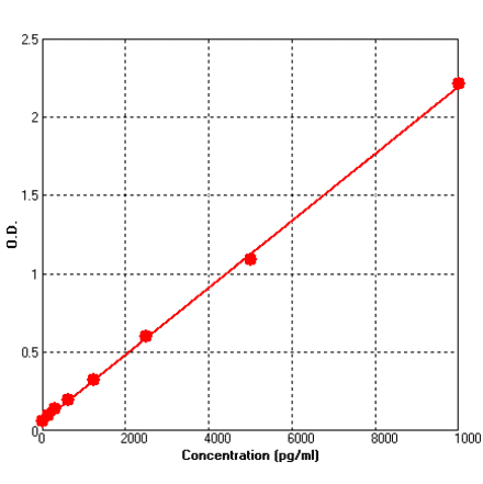 Standard Curve - Human Leptin receptor ELISA Kit (BEK1138) - Antibodies.com