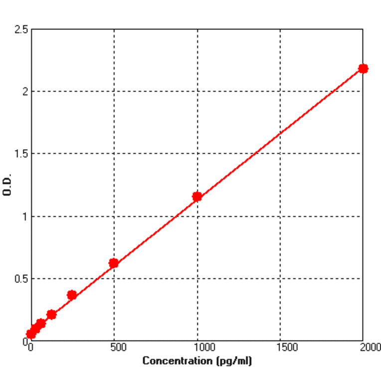 Standard Curve - Mouse LOX1 ELISA Kit (BEK1139) - Antibodies.com