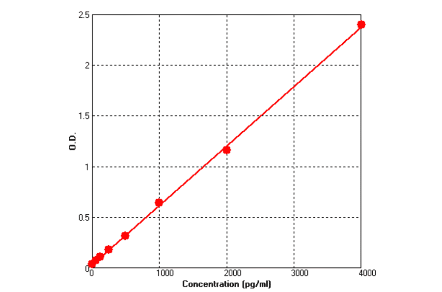 Standard Curve - Human L Selectin ELISA Kit (BEK1140) - Antibodies.com