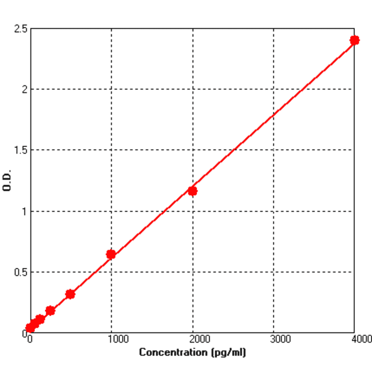 Standard Curve - Human L Selectin ELISA Kit (BEK1140) - Antibodies.com