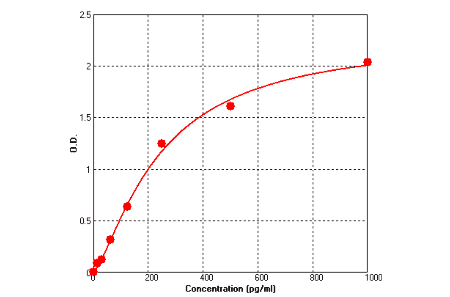Standard Curve - Human MCP1 ELISA Kit (BEK1142) - Antibodies.com